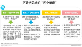 四維定局，五步破題 構(gòu)建卓越區(qū)塊鏈產(chǎn)品的系統(tǒng)化方法