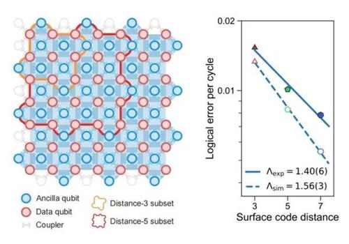量子糾錯技術迎來突破，微美全息戰略布局撬動百億級量子計算市場